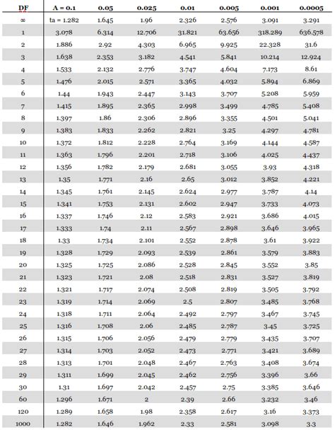 T Score Table Degrees Of Freedom Bios Pics