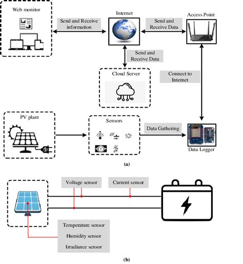 An overview of Intelligent Monitoring System (ISM) architecture; (b ...