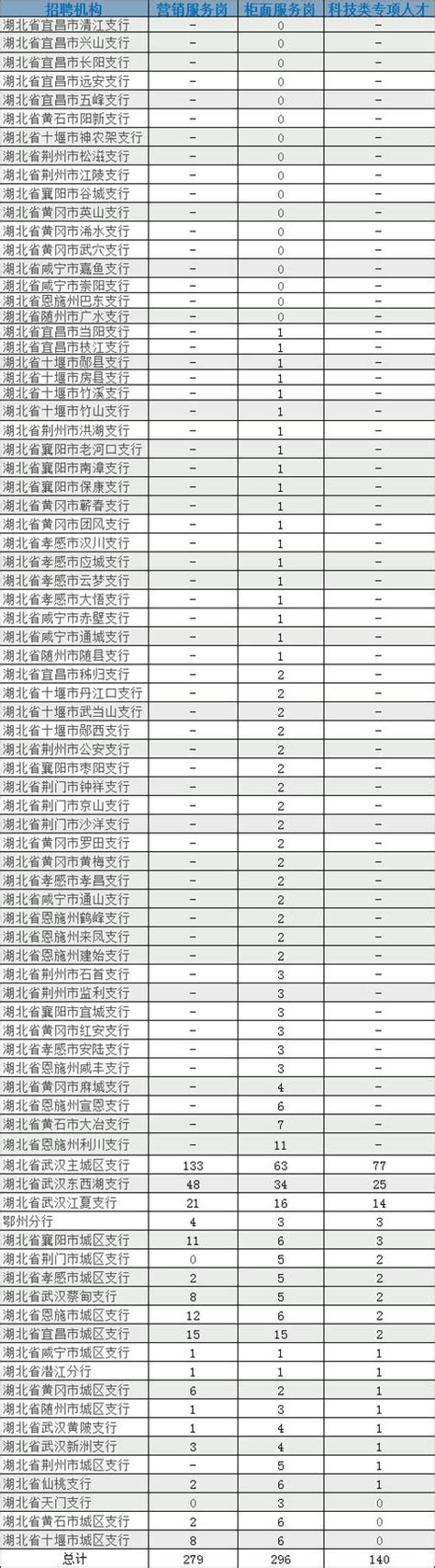 2019中國建設銀行校園招聘報名人數統計分析 每日頭條