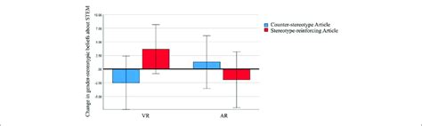 Impact Of Stereotype Threat Prompt Article And Modality On Change In