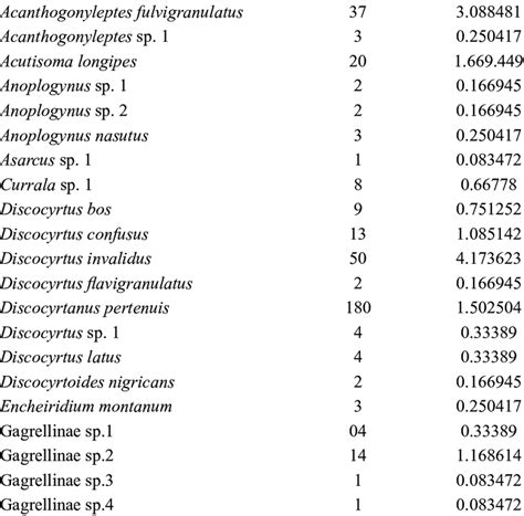 Abundance, frequency, constancy and dominance of the Opiliones species... | Download Scientific ...