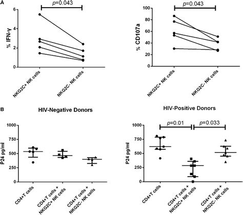 Frontiers NKG2C NKG2A Natural Killer Cells Are Associated With A