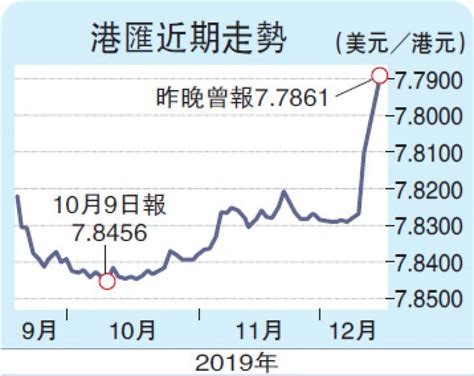 ﻿港匯急升曾見7 7861 創5個月新高