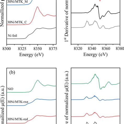 Normalized Xanes Spectra And First Derivative Spectra Of A Calcined