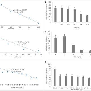 Cell Viability In The Study Groups Cell Viability Was Determined By