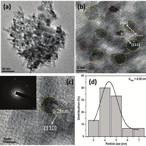 TEM A And HRTEM B And C Images And The Particle Size Distribution