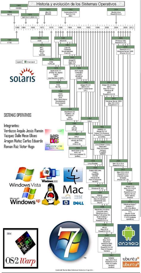 Linea De Tiempo De Los Sistemas Operativos Timeline Timetoast Timelines