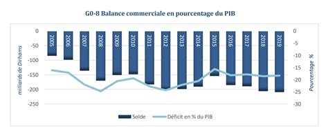 Office des Changes le déficit commercial saggrave de 3 2 Mds de DH