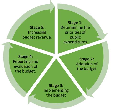 Life Cycle In Green Budgeting Download Scientific Diagram