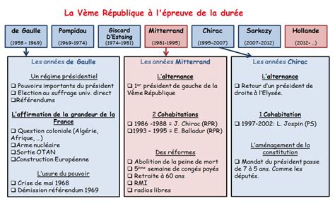 Activité 3ème La vie politique en France sous la Vème République