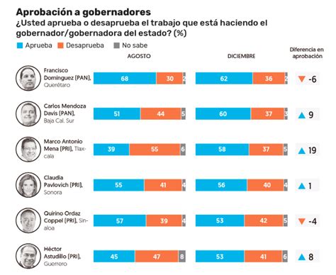 Astudillo Entre Los Gobernadores Mejor Evaluados En Estados Con