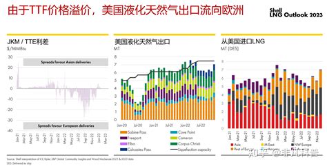 2022年全球lng贸易流出现逆转，欧洲lng进口量大幅增长，推动lng市场的新竞争 知乎