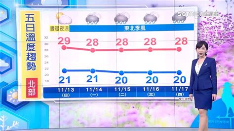 準氣象／上班就變天！北台灣溫度狂跌10度起「3地區有雨」 轉晴時間曝 生活 三立新聞網 Setncom