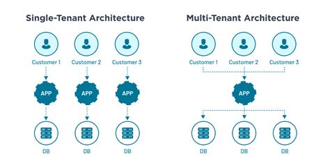 SaaS Architecture Basics: Benefits & Challenges to Remember - Velvetech