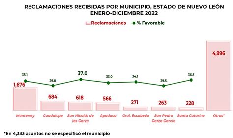 La CONDUSEF atendió 9 302 reclamaciones en el estado de Nuevo León