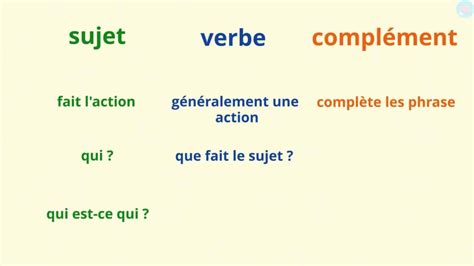 Les constituants de la phrase les identifier pour CE2 et CE1 Maître