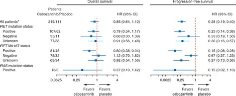 Overall Survival Analysis Of Exam A Phase Iii Trial Of Cabozantinib In