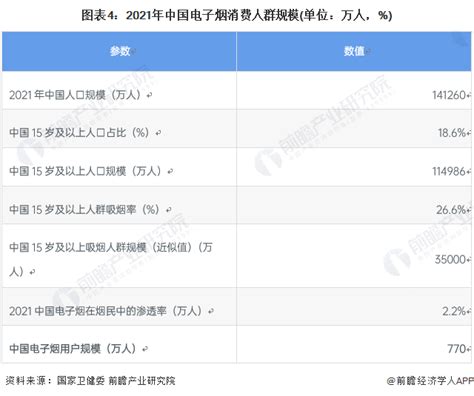 2022年中国电子烟行业发展现状及市场规模分析 2021年市场规模达到197亿元左右研究报告 前瞻产业研究院