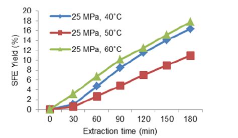 The Effect Of Extraction Temperature On The Supercritical Fluid