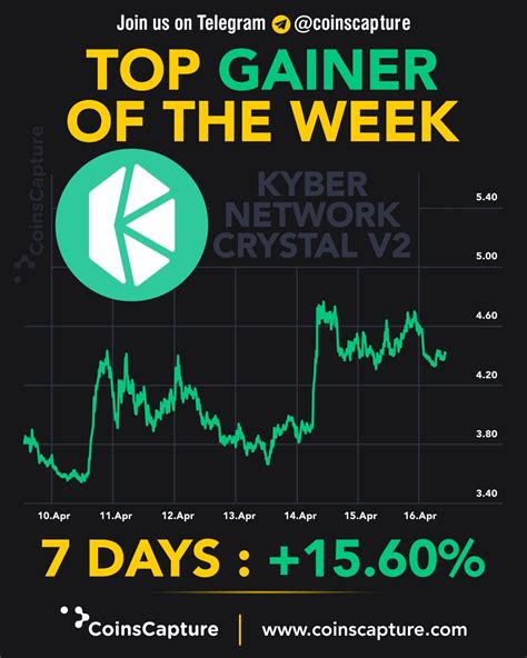 CoinsCapture On Twitter Top Gainers Of The Week Top Gainers Kyber