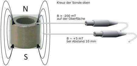 Faq Messtechnik Magnetfeld Projekt Elektronik Gmbh