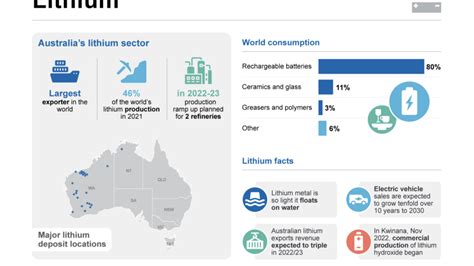 World’s Largest Lithium Mine Is In Australia