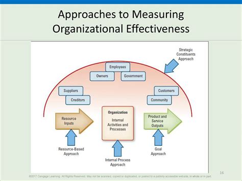 Four Approaches To Measure Organizational Effectiveness Viquepedia