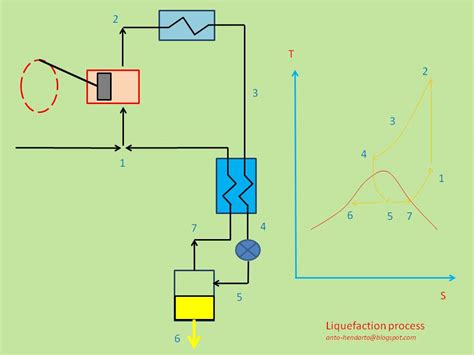 Mechanical Engineering: Liquefaction Process