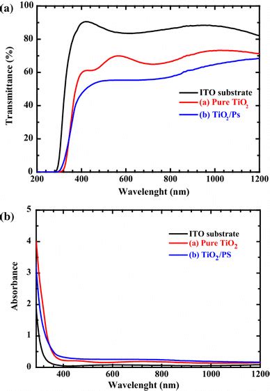 UVvisible A Transmittance Spectra And B Absorbance Of A Pure