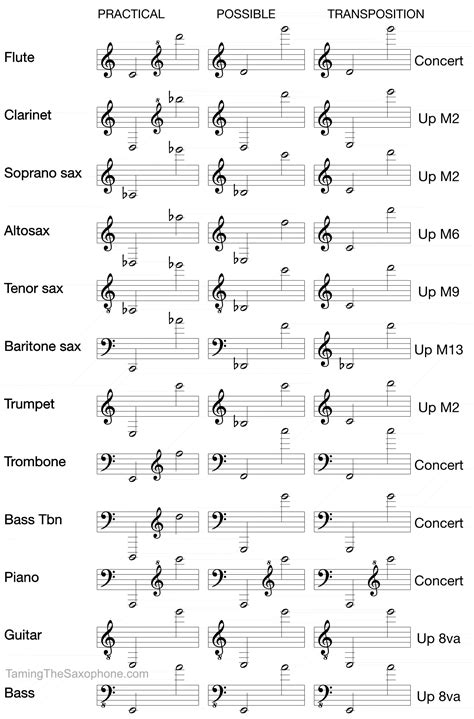 Transposition Chart For All Instruments: A Visual Reference of Charts ...