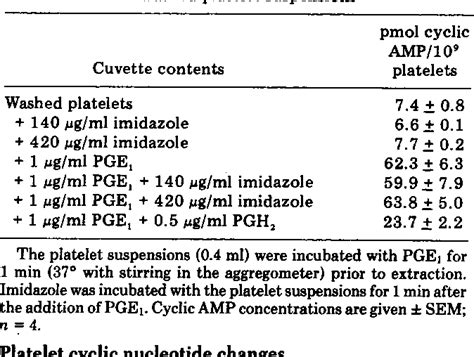 Figure From Application Of Imidazole As A Selective Inhibitor