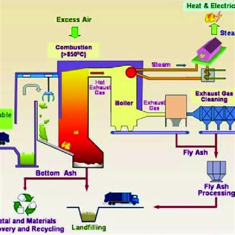 Schematic Diagram of the MSW incineration process [56]. | Download Scientific Diagram