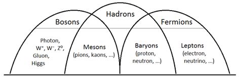 What Are Quarks? – World of Subatomic Particles – Evincism