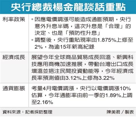 無責任投資論壇 央行升息半碼抗通膨 楊金龍強調因應物價走升預期提前調整