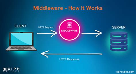 Xiph Cyber - What is middleware?