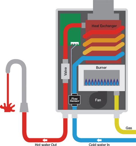 How Continuous Flow Hot Water Systems Work On Demand Hot Water Explained