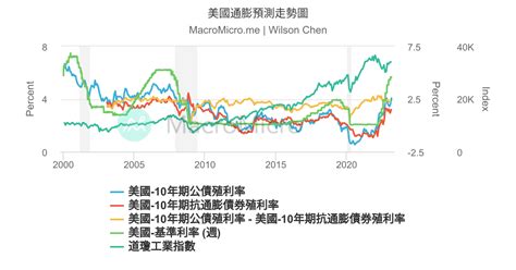 美國通膨預測走勢圖 Macromicro