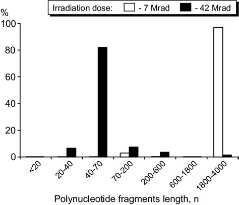 Length of DNA fragments after radiolysis. | Download Scientific Diagram