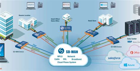 What is SD WAN And What Does It Mean To You?