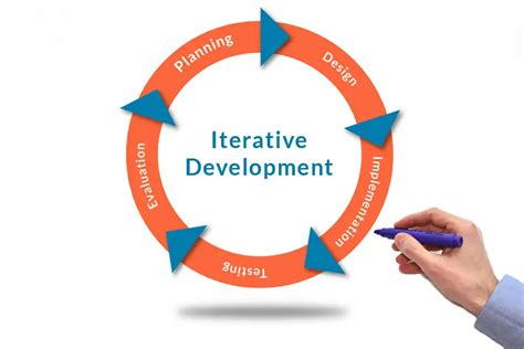 Iterative Development A Complete Guide On Its Process And Model