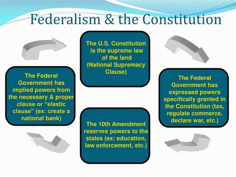 Ppt Federalism” Powerpoint Presentation Free Download Id1417396