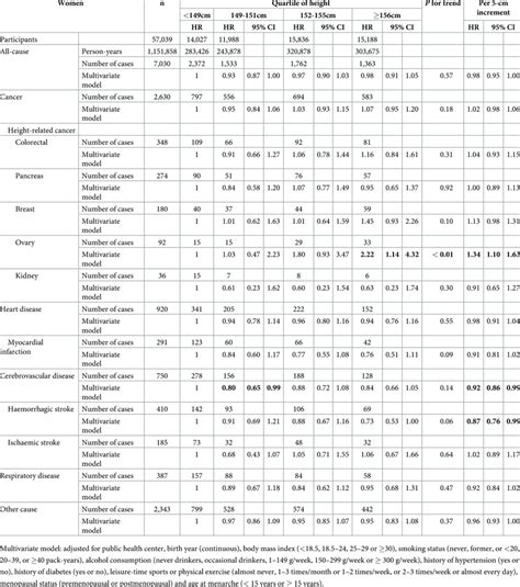 Hazard Ratios For All Cause And Cause Specific Mortality According To