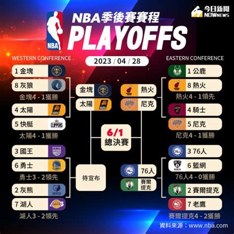 Nba季後賽分析／tyoung天賦閃耀 但要讓老鷹成爭冠球隊是兩回事 籃球 運動 Nownews今日新聞