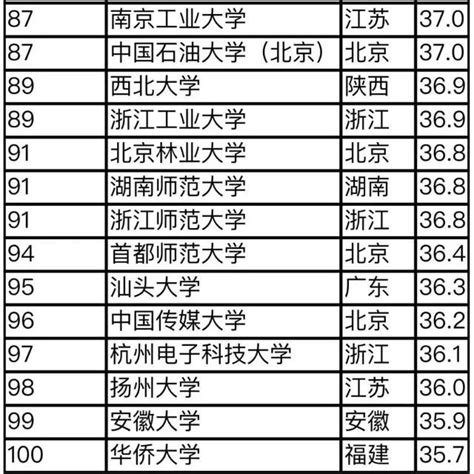 2019亚洲50大学排行榜最新亚洲大学排行榜揭晓中国的大学首次夺冠 附2排行榜