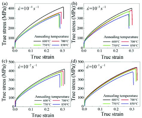 True Stress Strain Curves Of Specimens With Various Annealing