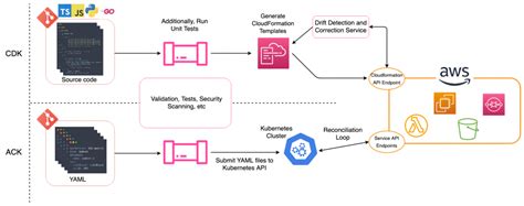 Comparing AWS Cloud Development Kit And AWS Controllers For Kubernetes