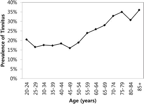 Prevalence Of Tinnitus In The Korean Adult Population Download