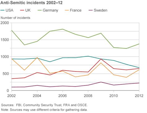 Is There A Rising Tide Of Anti Semitism In The West BBC News