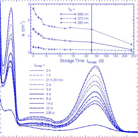 Temporal development of attenuation coefficient spectra α λ tstorage