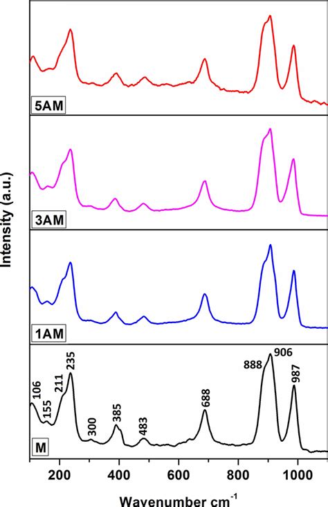 Ftir Spectra Of Moo3 And Ag Doped Moo3 Nanoparticles Download